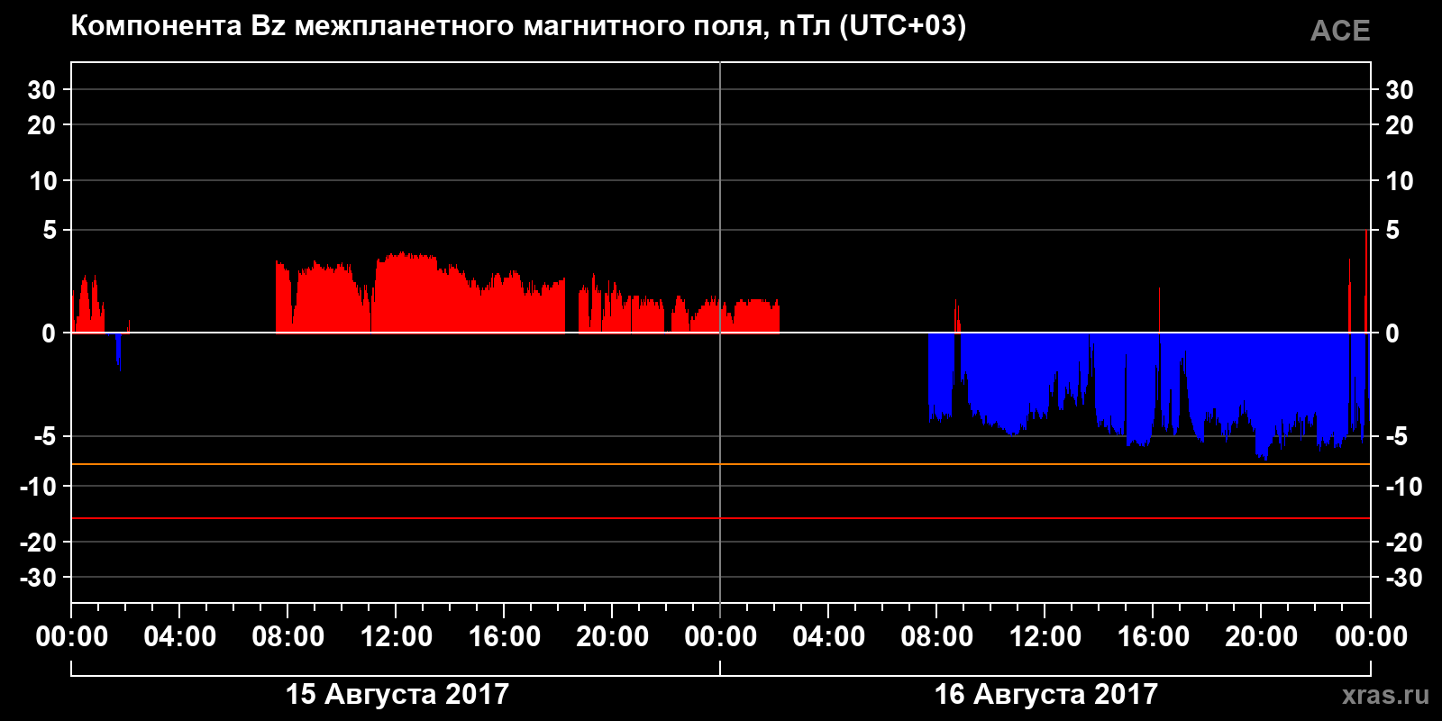 Компонента Bz межпланетного магнитного поля