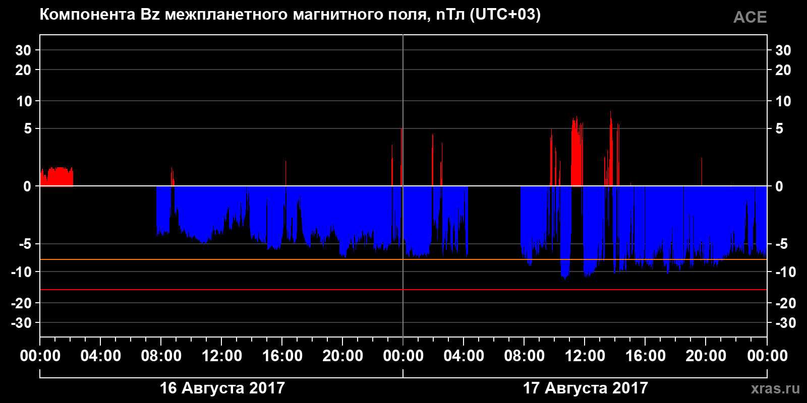 Компонента Bz межпланетного магнитного поля