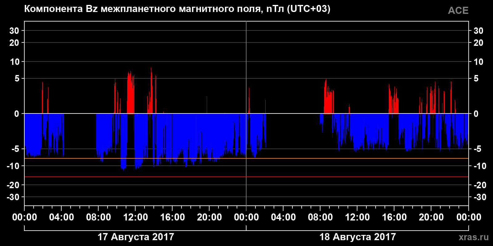 Компонента Bz межпланетного магнитного поля