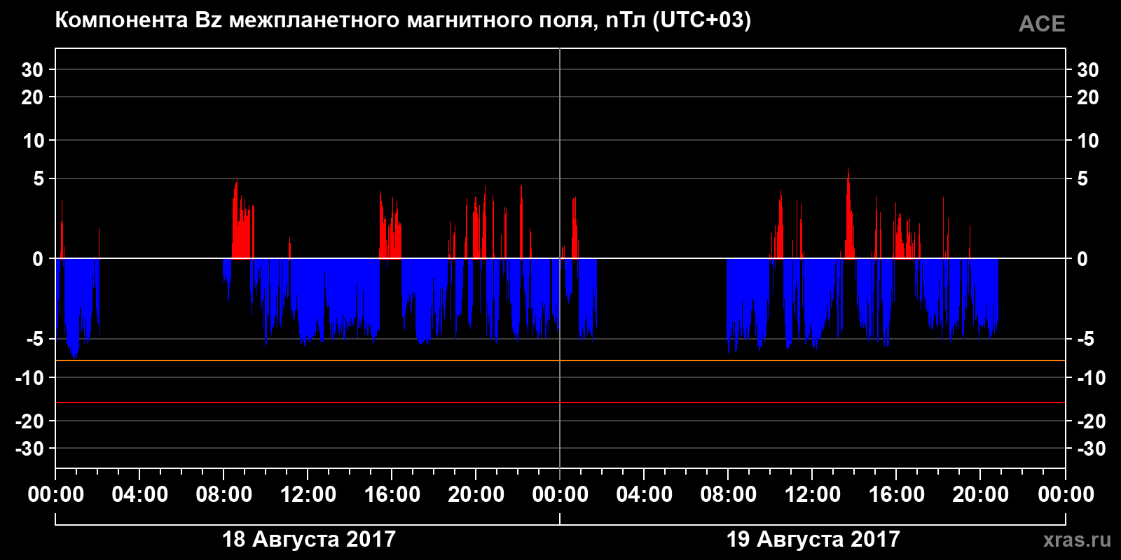 Компонента Bz межпланетного магнитного поля