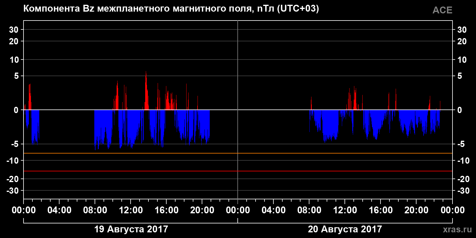 Компонента Bz межпланетного магнитного поля