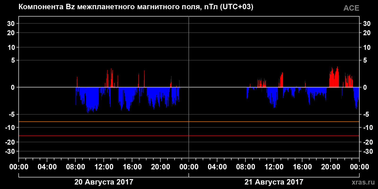 Компонента Bz межпланетного магнитного поля