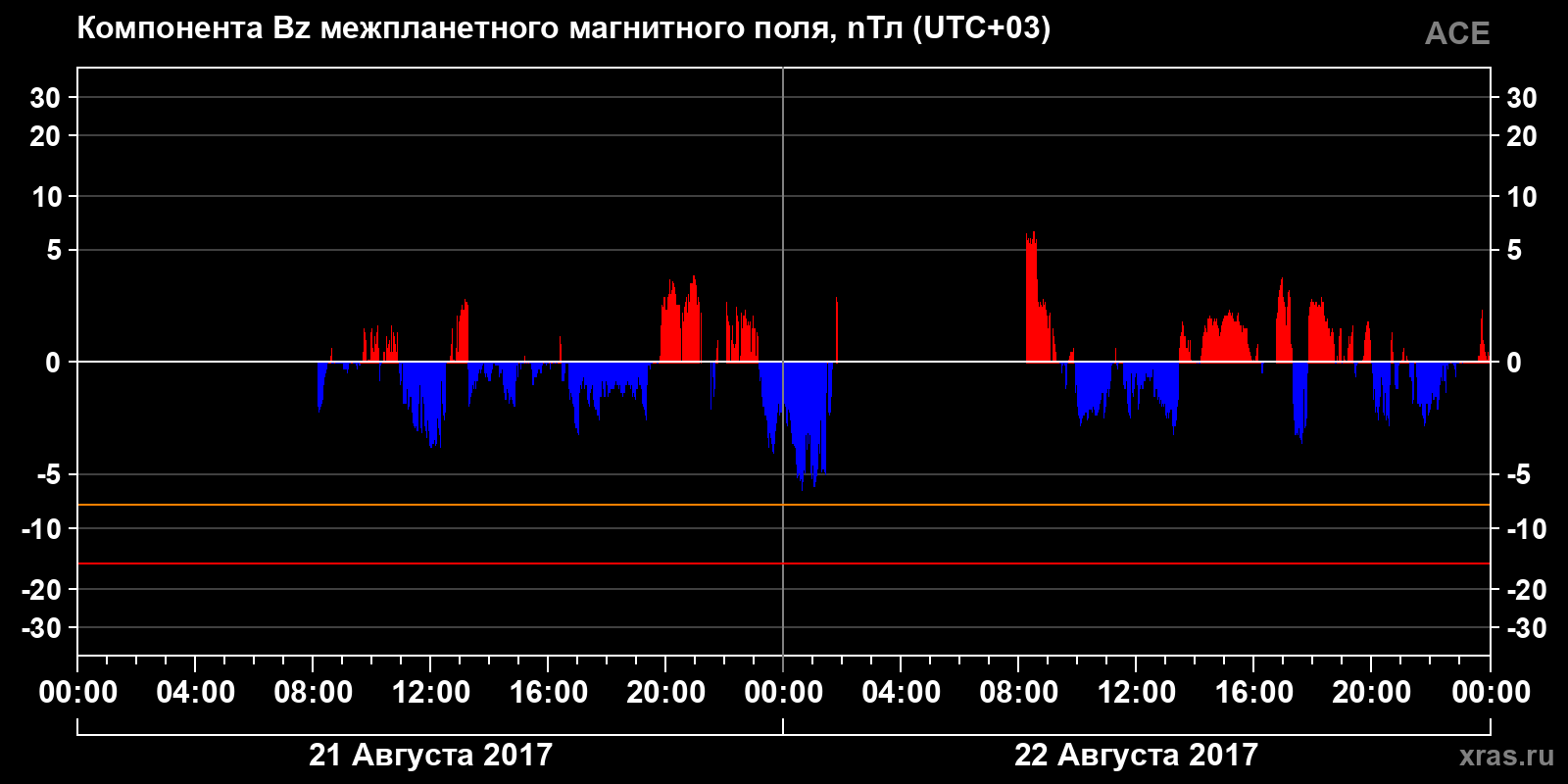 Компонента Bz межпланетного магнитного поля