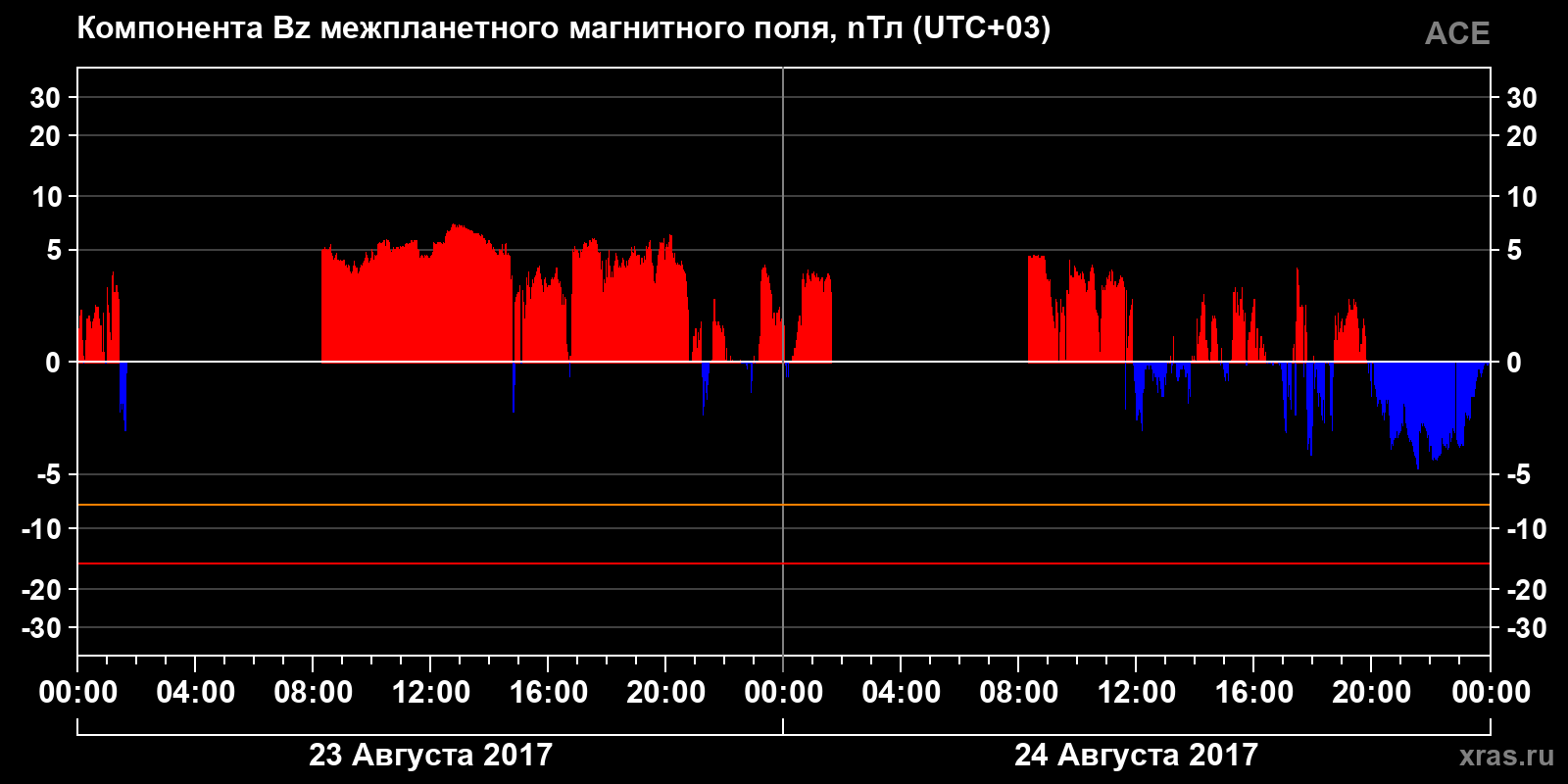 Компонента Bz межпланетного магнитного поля
