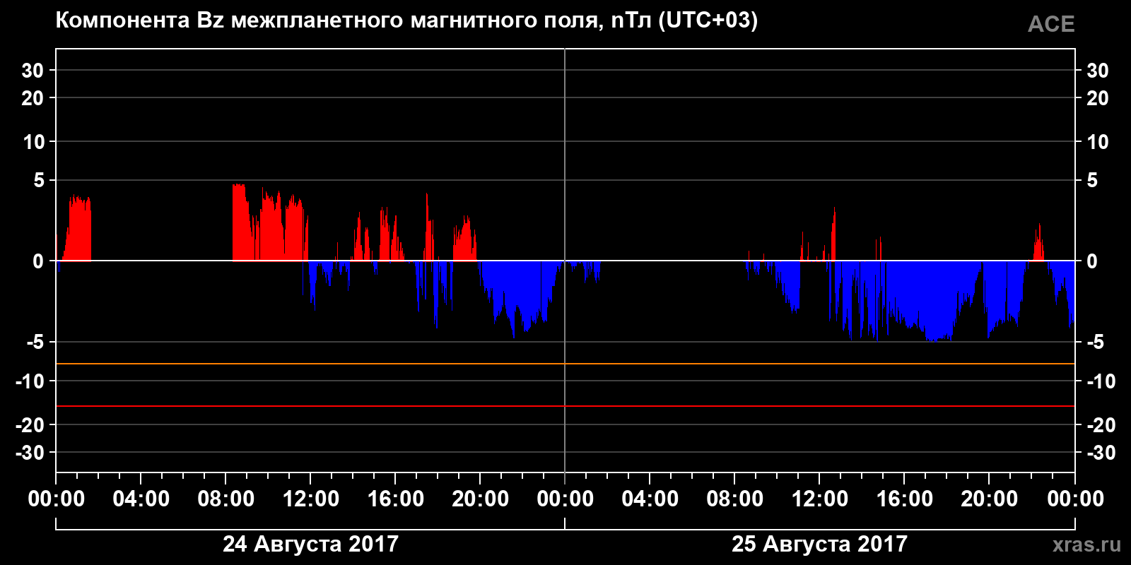 Компонента Bz межпланетного магнитного поля