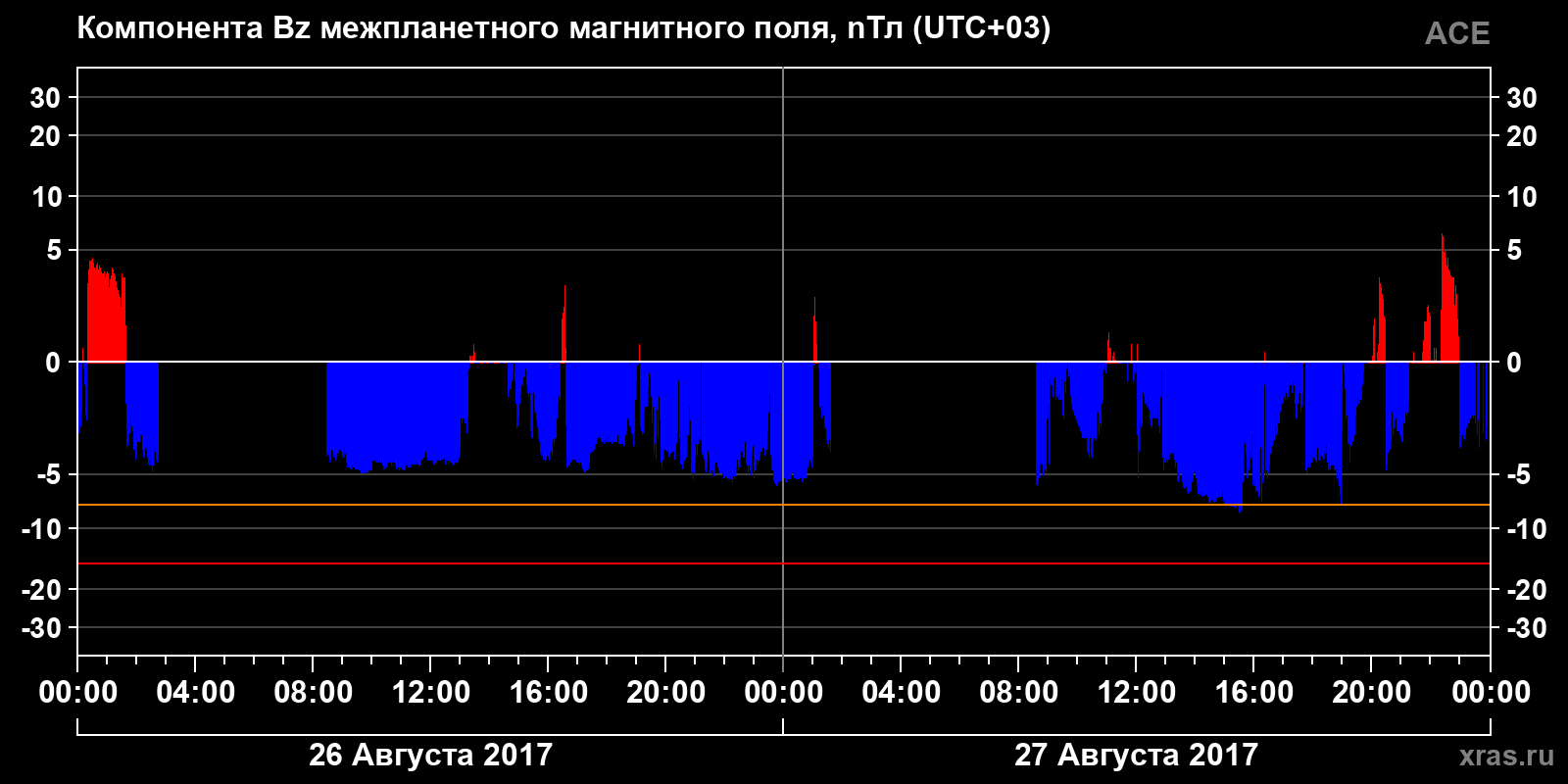 Компонента Bz межпланетного магнитного поля