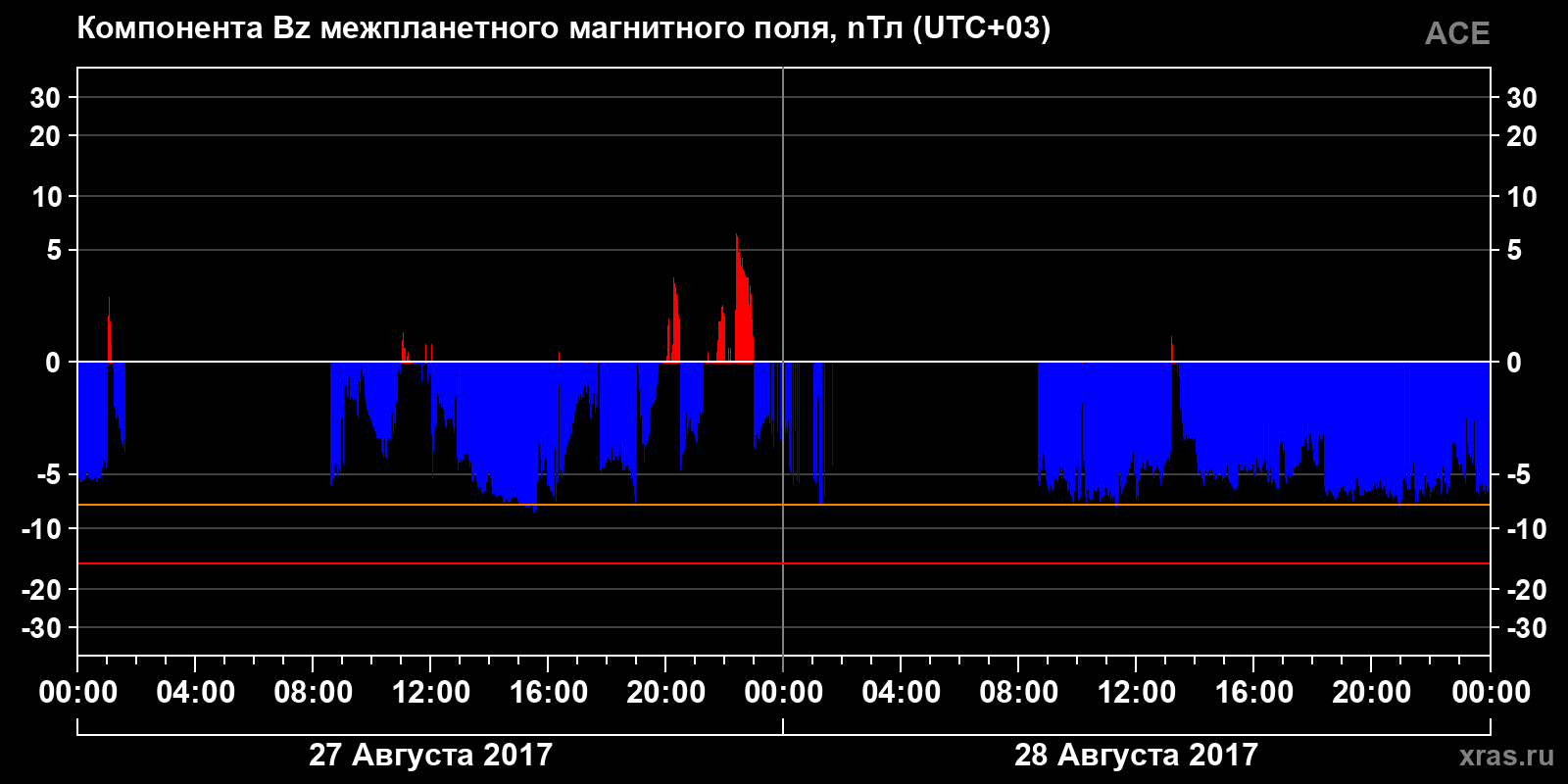 Компонента Bz межпланетного магнитного поля