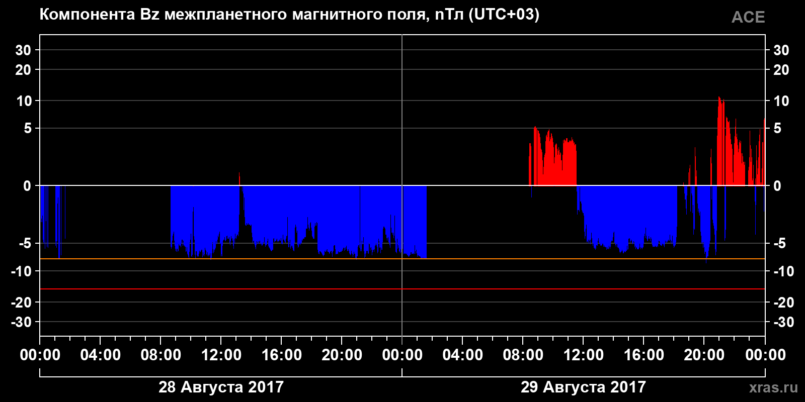 Компонента Bz межпланетного магнитного поля