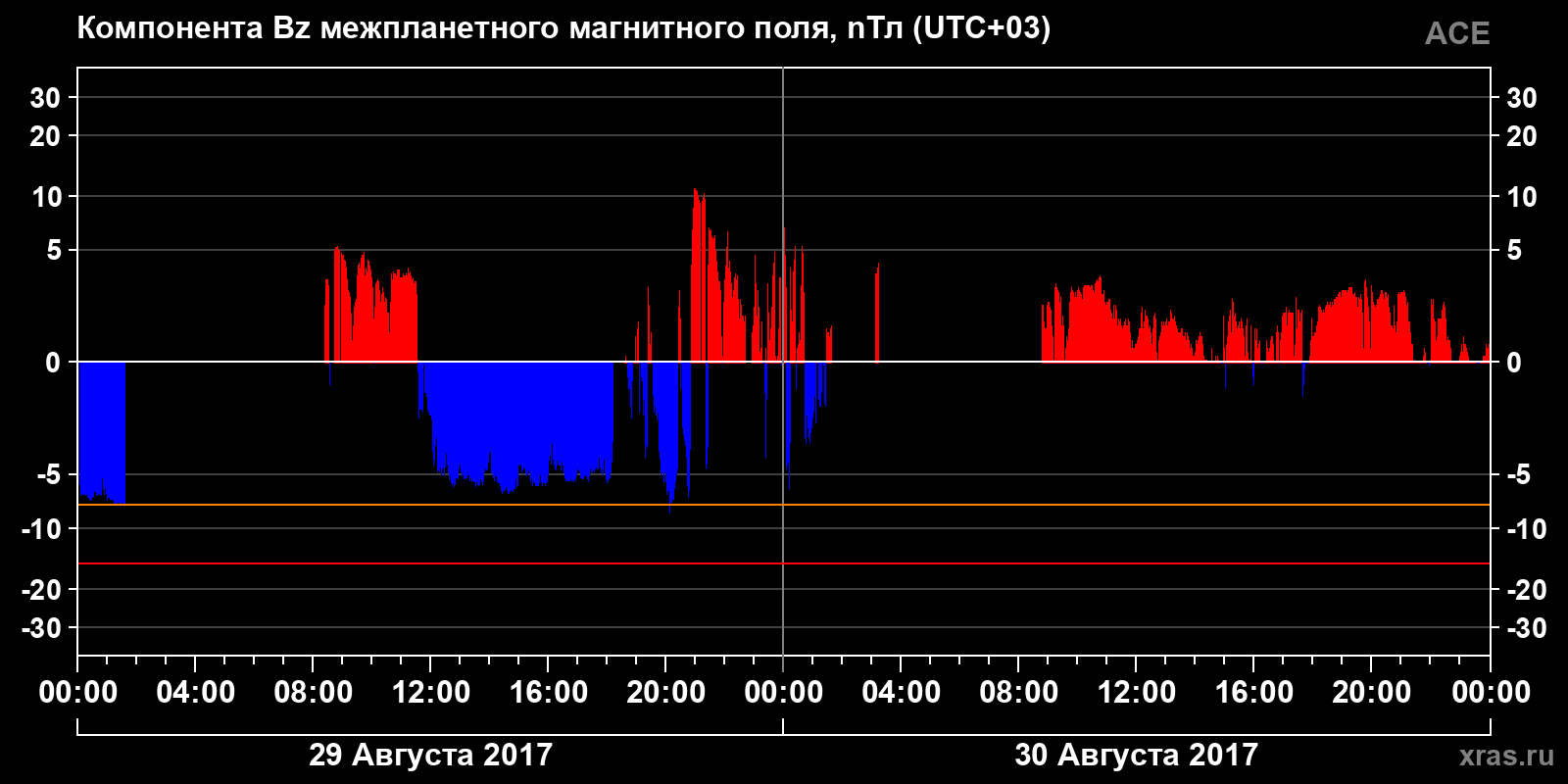 Компонента Bz межпланетного магнитного поля