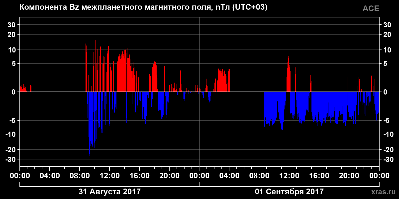 Компонента Bz межпланетного магнитного поля