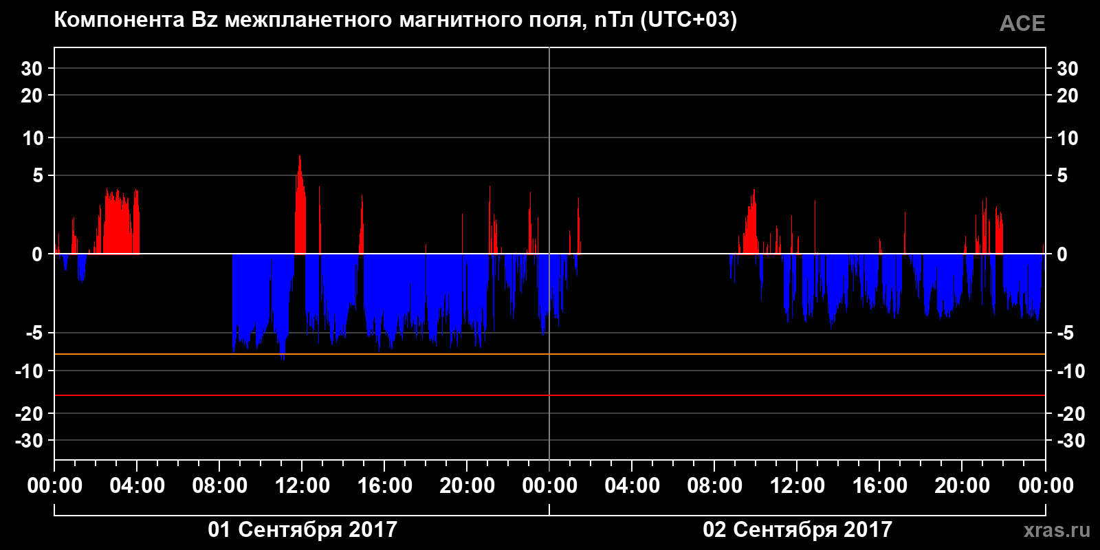 Компонента Bz межпланетного магнитного поля