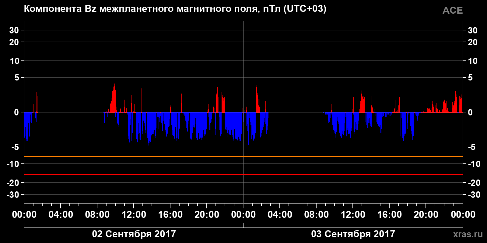 Компонента Bz межпланетного магнитного поля