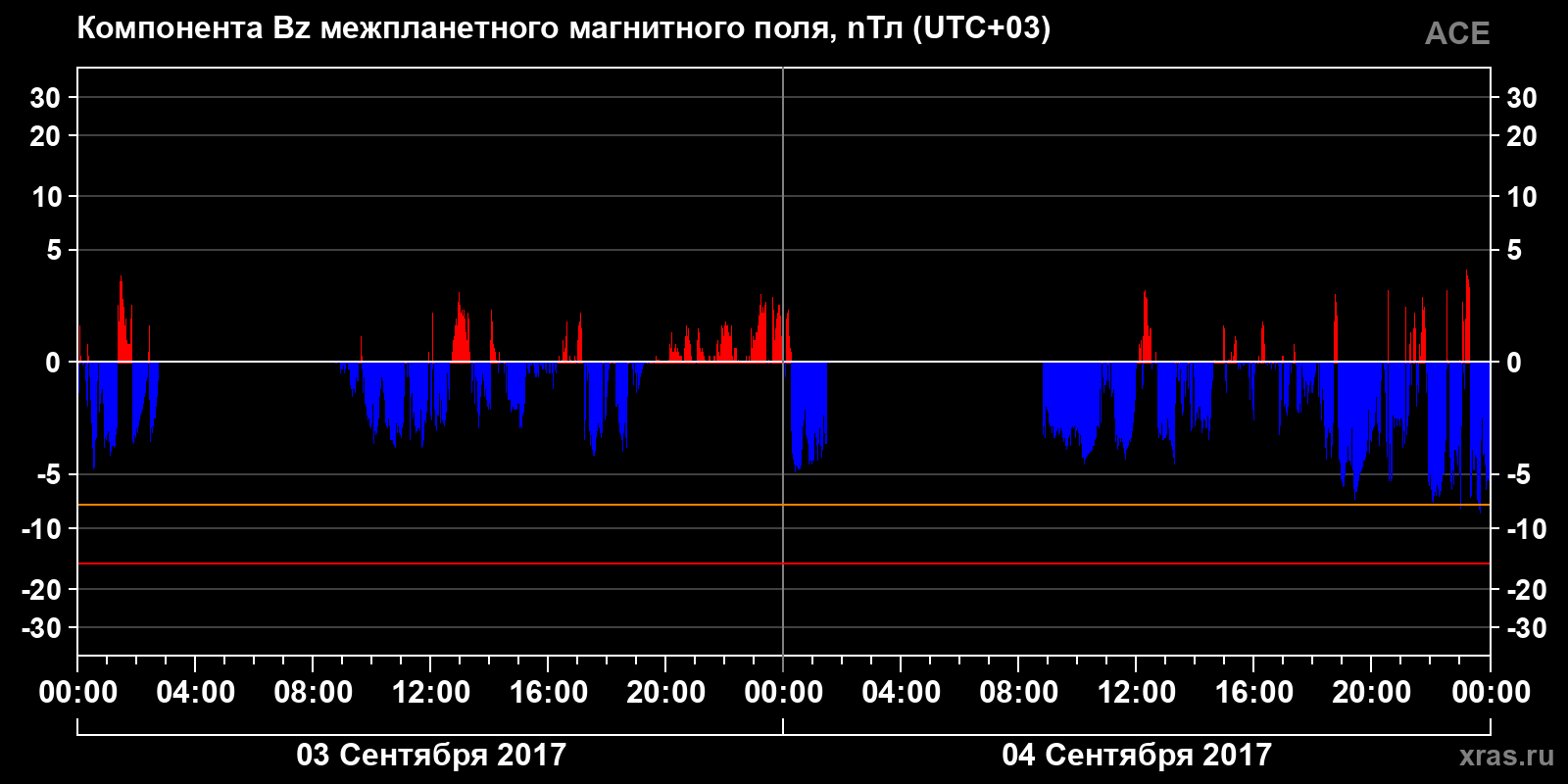 Компонента Bz межпланетного магнитного поля
