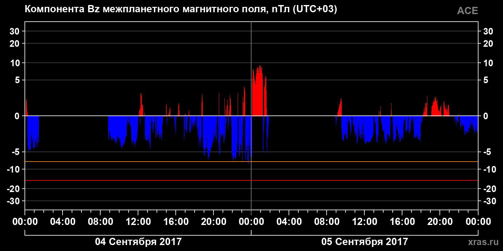 Компонента Bz межпланетного магнитного поля