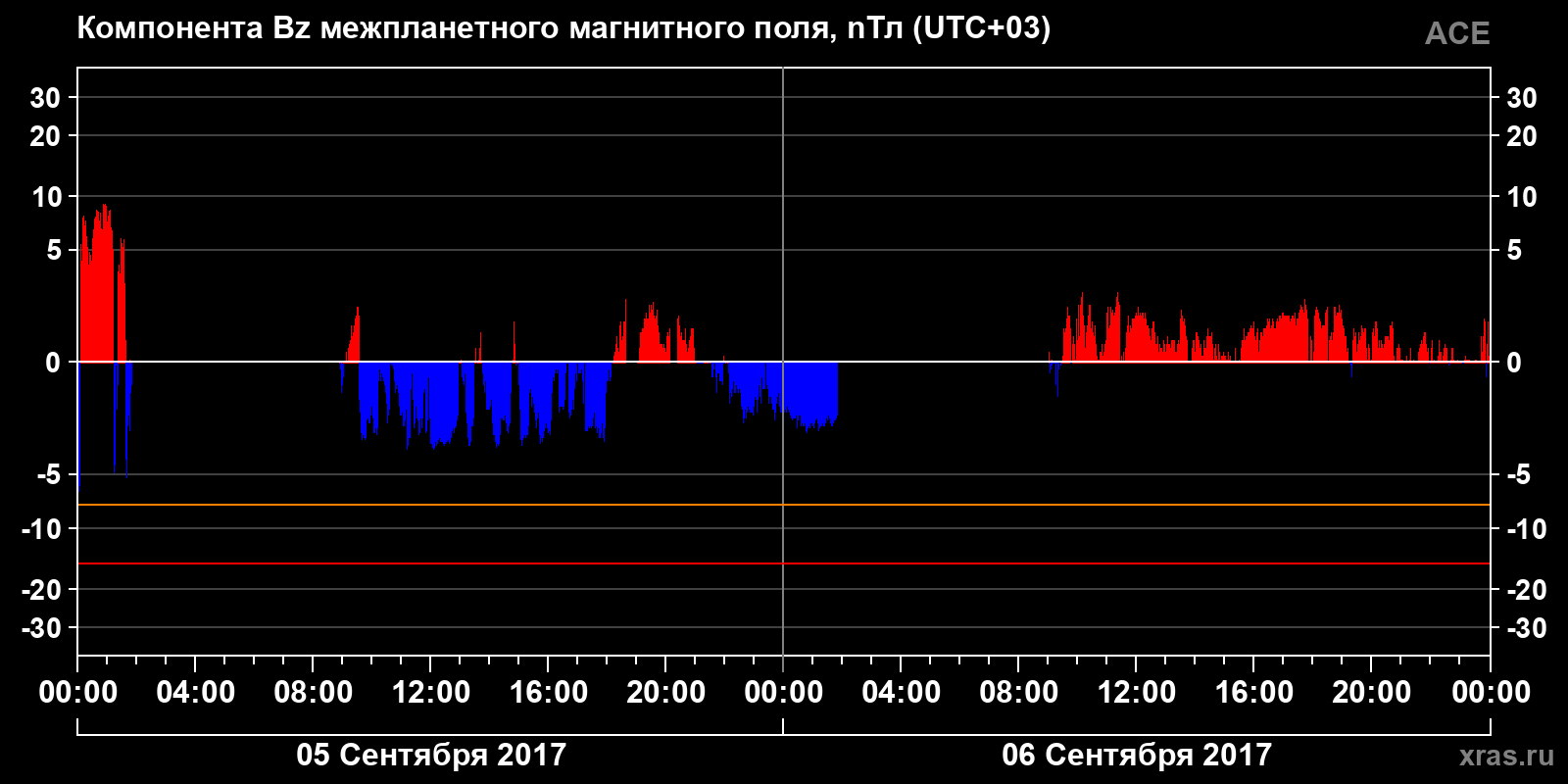 Компонента Bz межпланетного магнитного поля