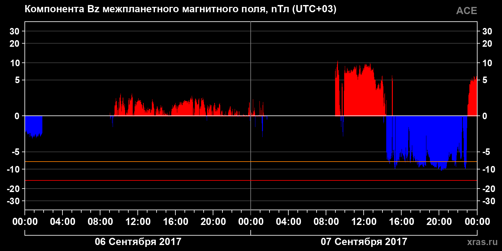 Компонента Bz межпланетного магнитного поля