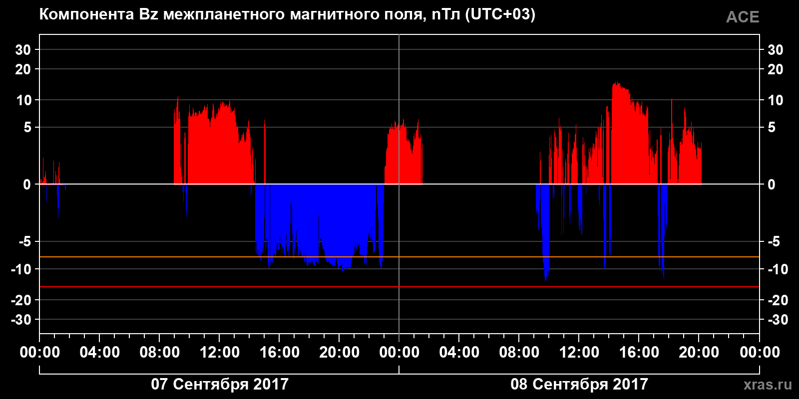 Компонента Bz межпланетного магнитного поля