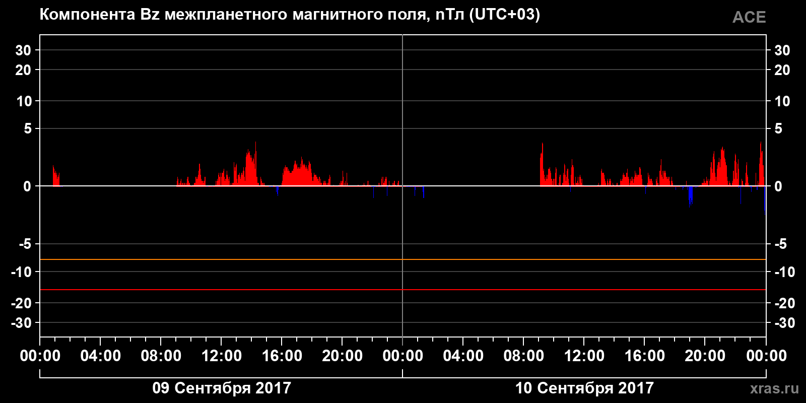 Компонента Bz межпланетного магнитного поля