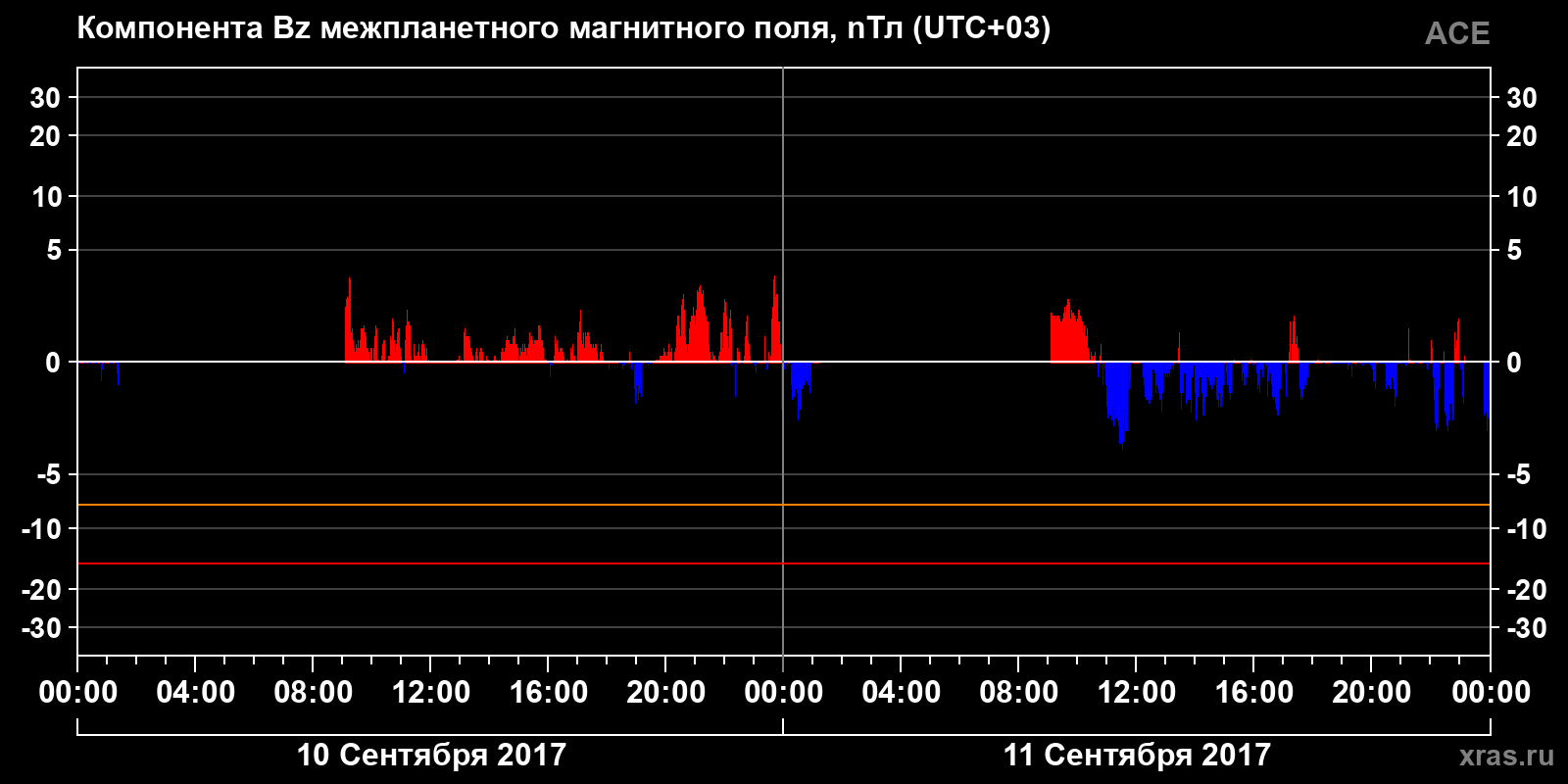 Компонента Bz межпланетного магнитного поля