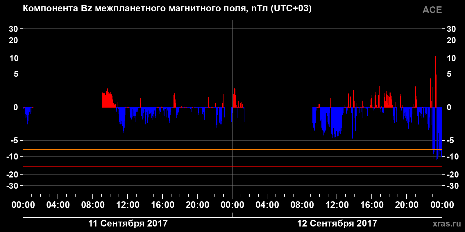 Компонента Bz межпланетного магнитного поля