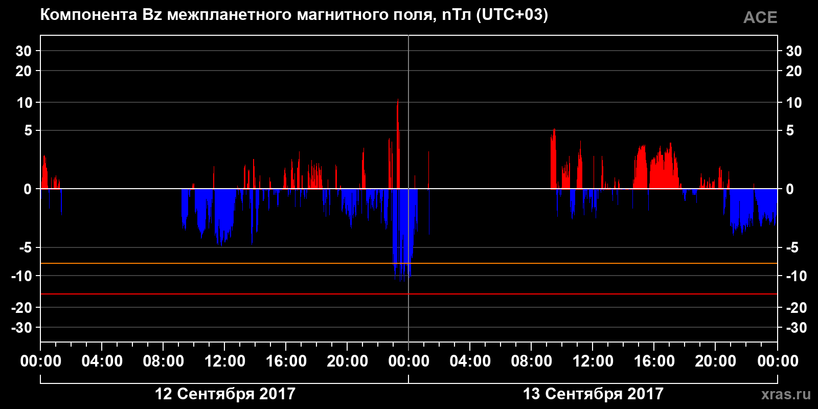 Компонента Bz межпланетного магнитного поля