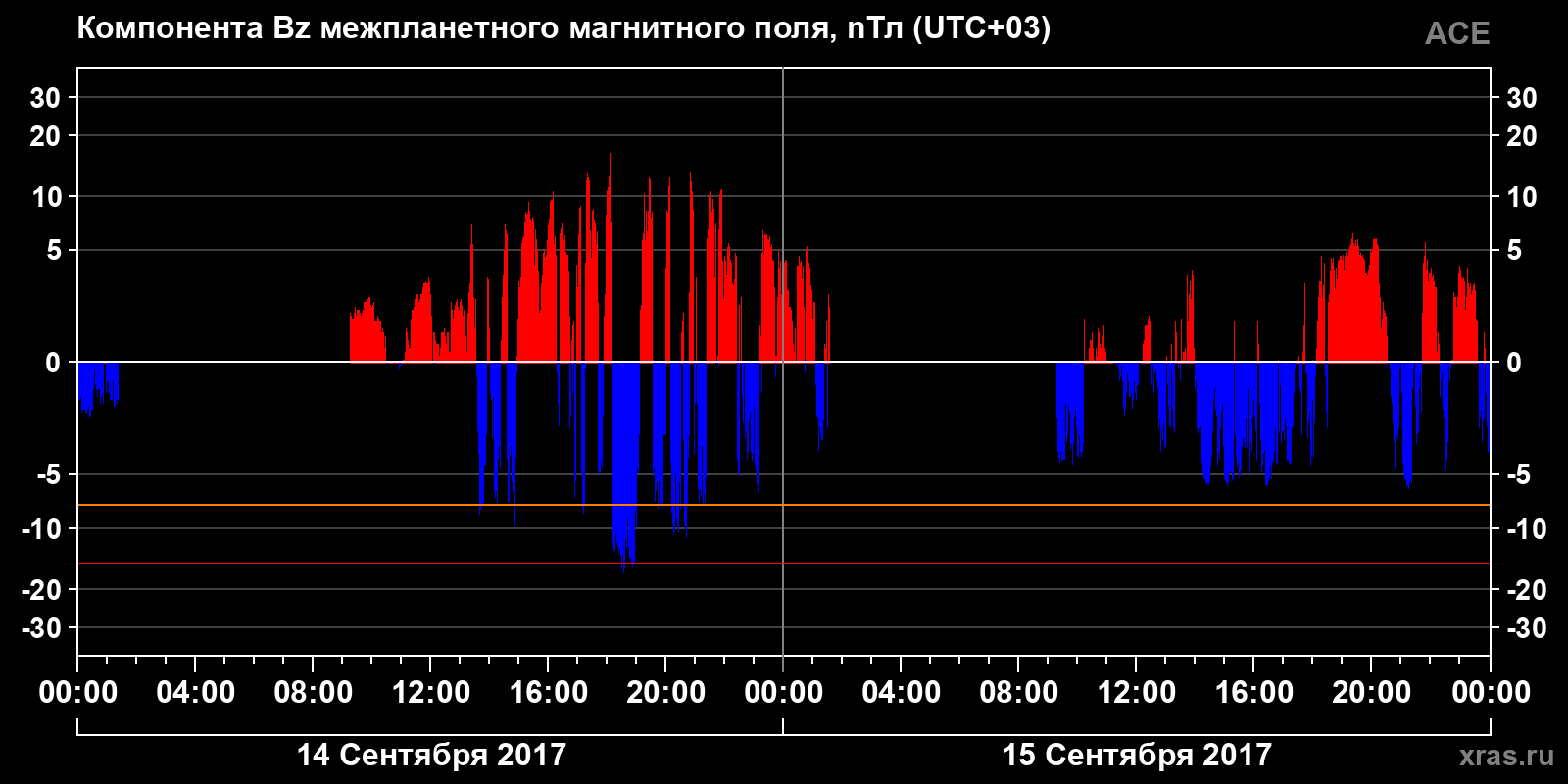 Компонента Bz межпланетного магнитного поля