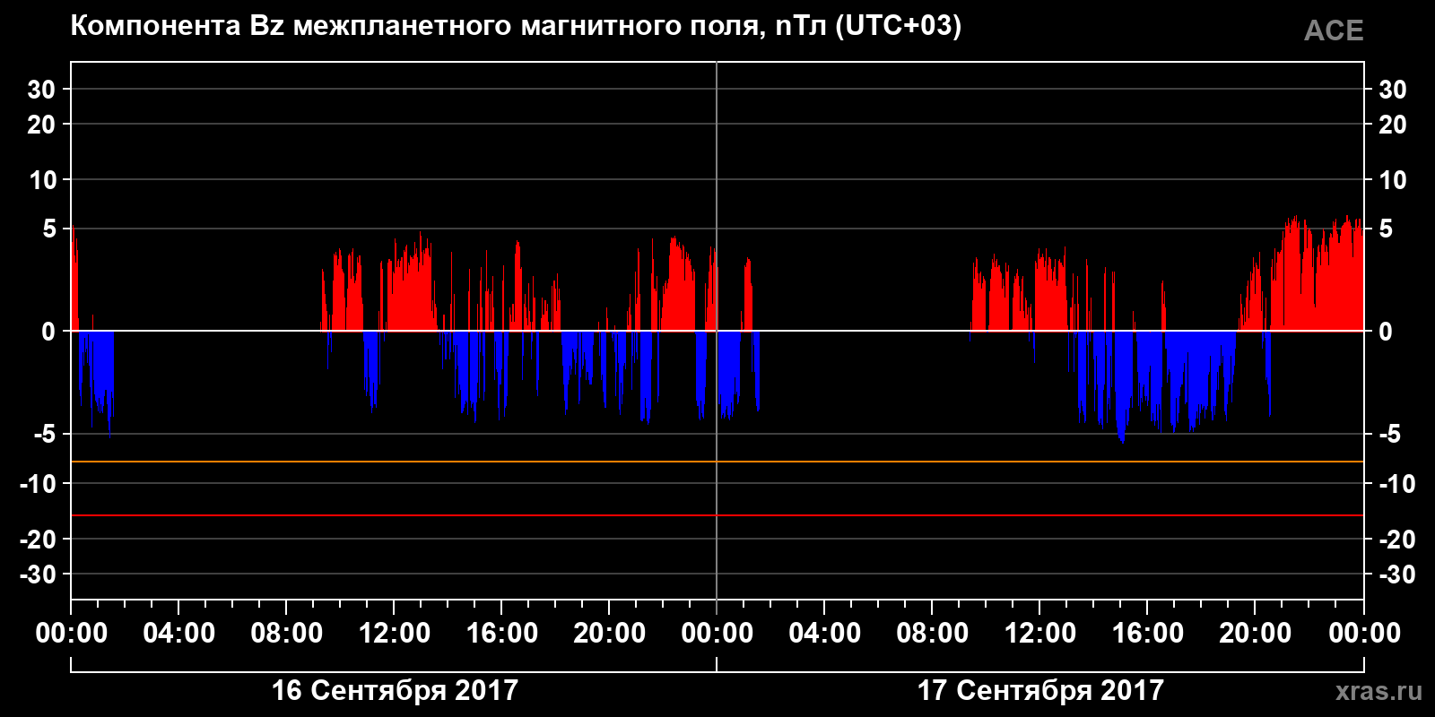 Компонента Bz межпланетного магнитного поля