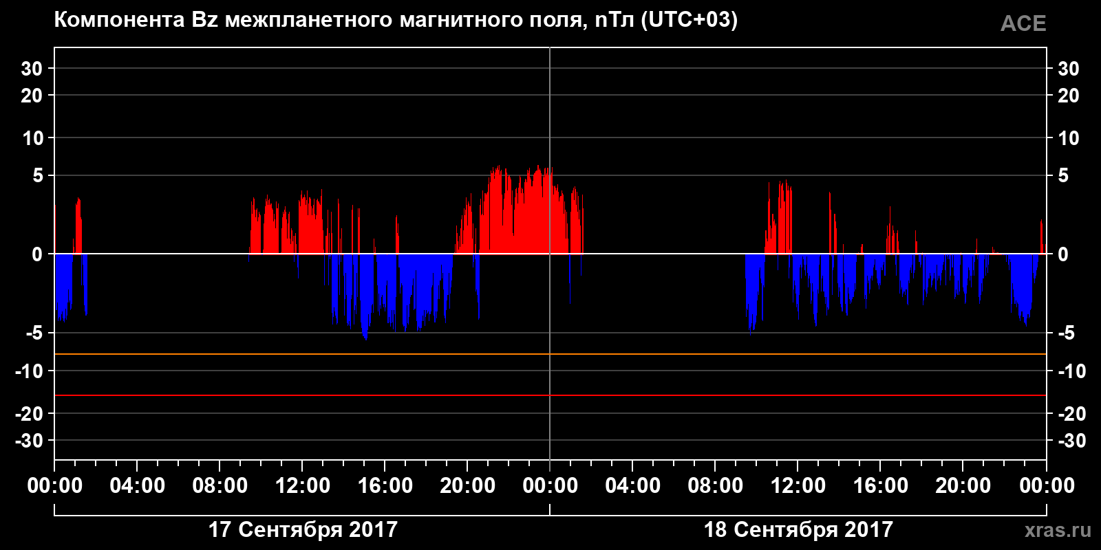 Компонента Bz межпланетного магнитного поля