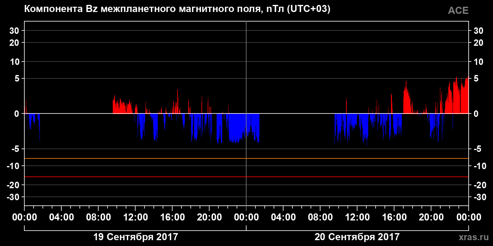 Компонента Bz межпланетного магнитного поля