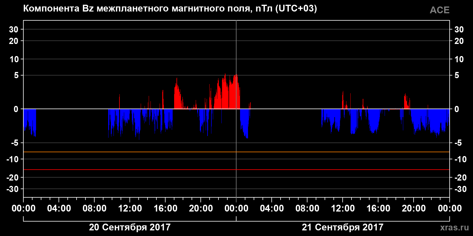 Компонента Bz межпланетного магнитного поля