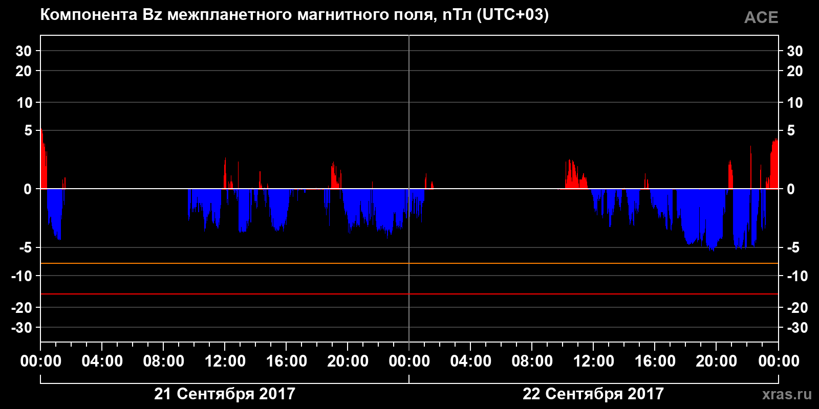 Компонента Bz межпланетного магнитного поля