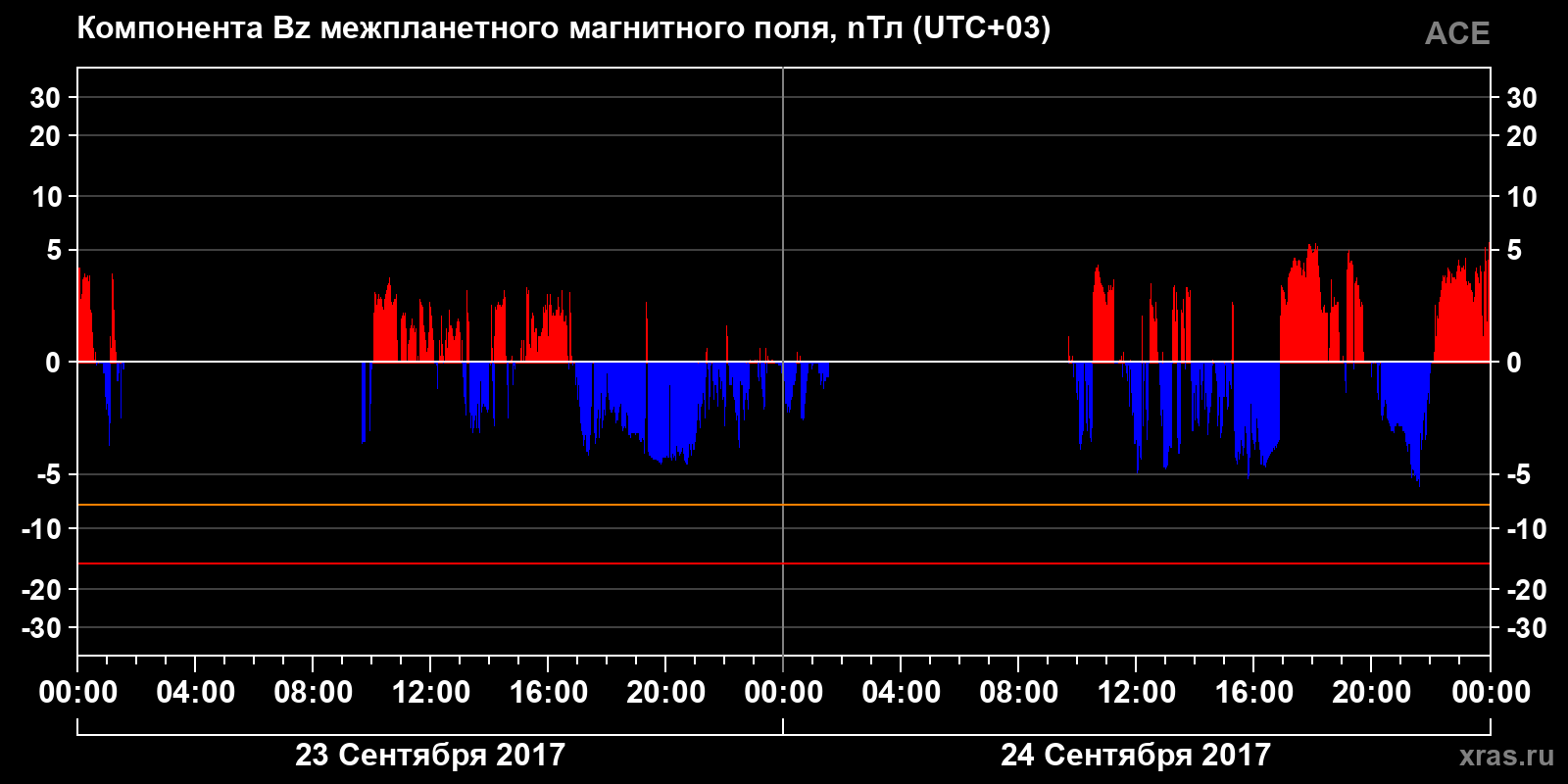 Компонента Bz межпланетного магнитного поля