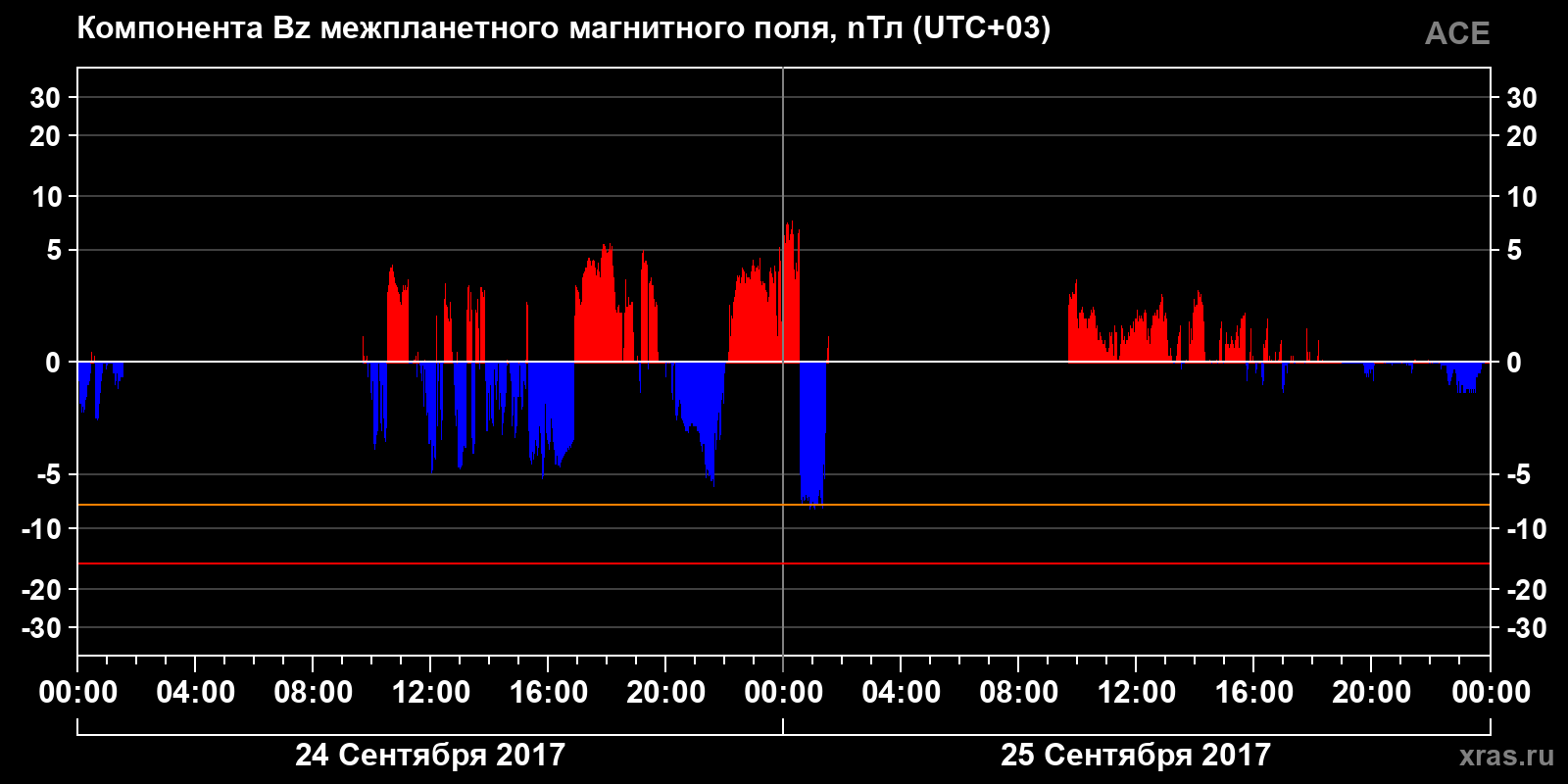 Компонента Bz межпланетного магнитного поля