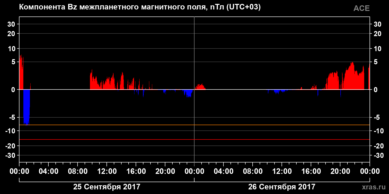 Компонента Bz межпланетного магнитного поля