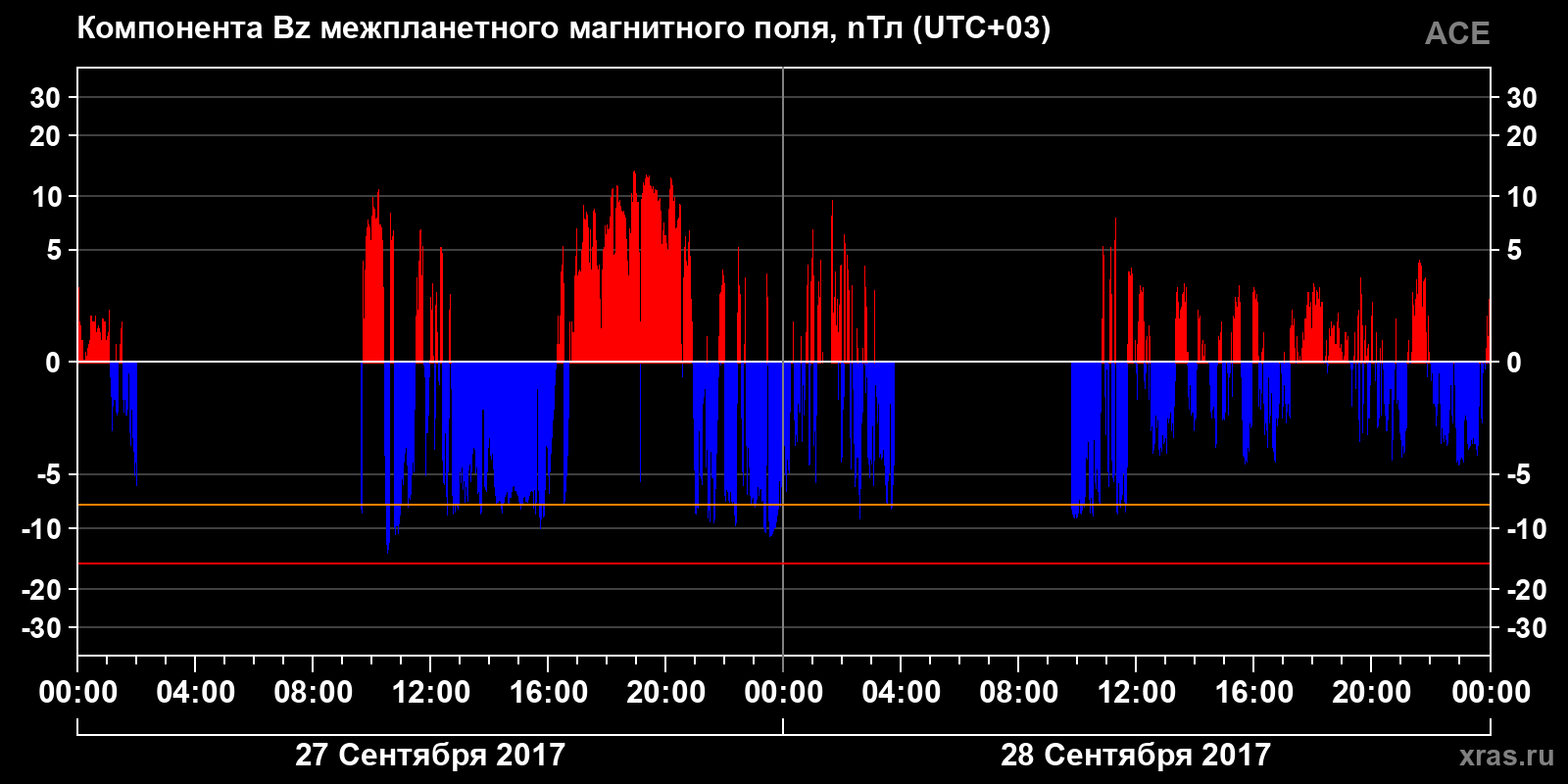 Компонента Bz межпланетного магнитного поля
