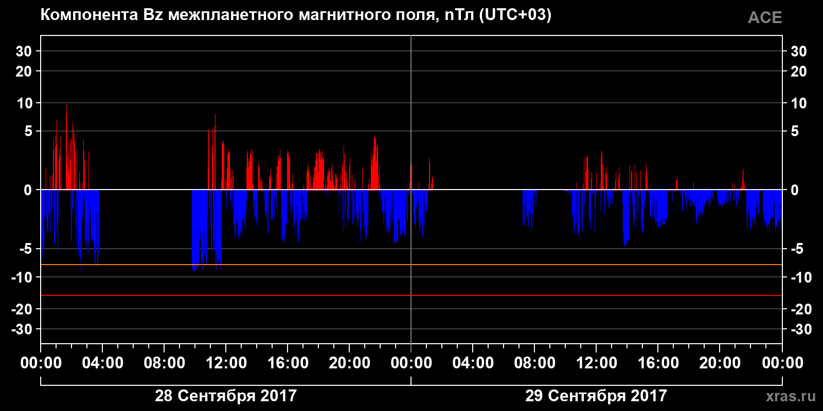 Компонента Bz межпланетного магнитного поля