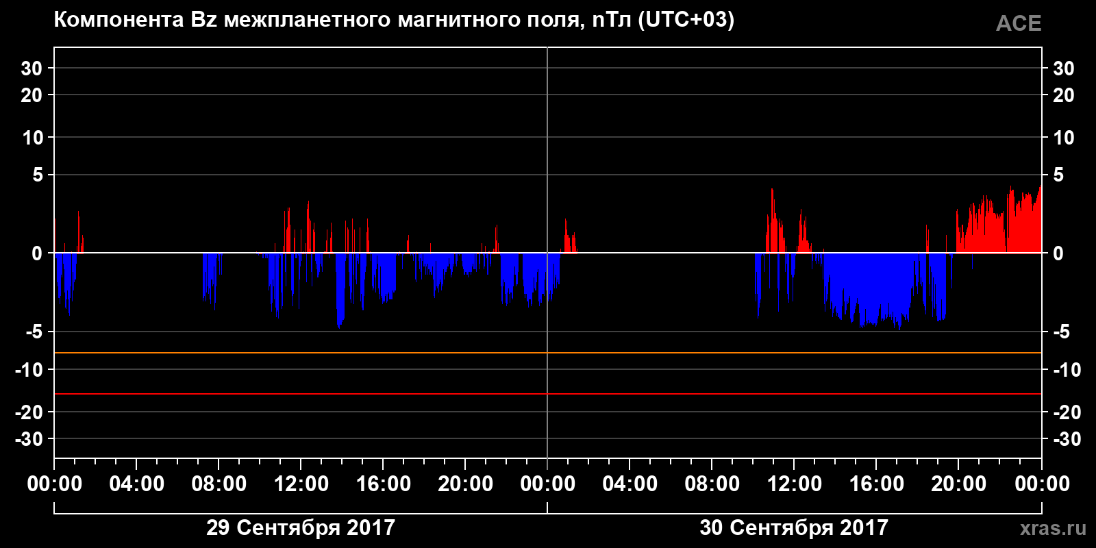 Компонента Bz межпланетного магнитного поля