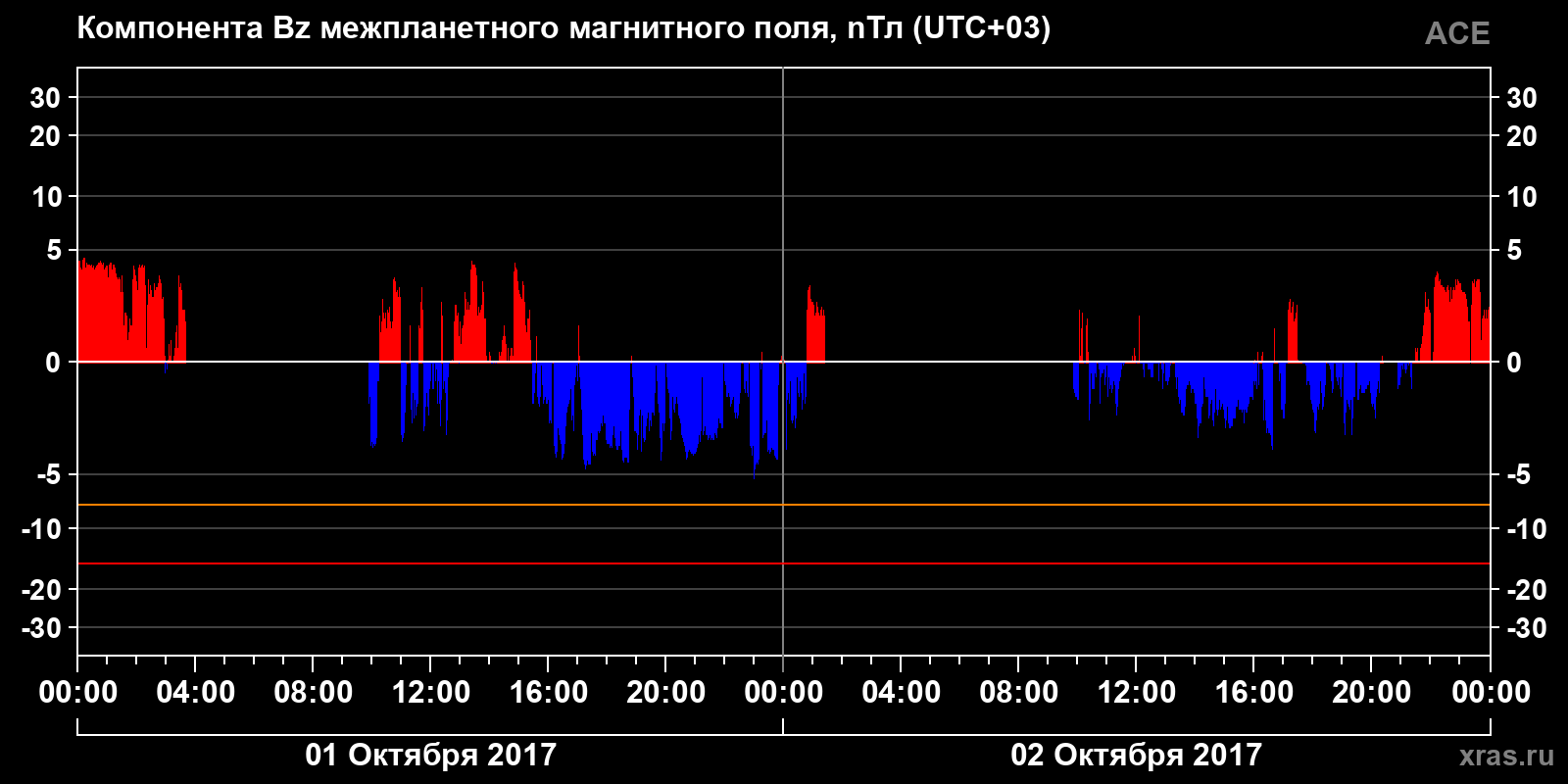 Компонента Bz межпланетного магнитного поля