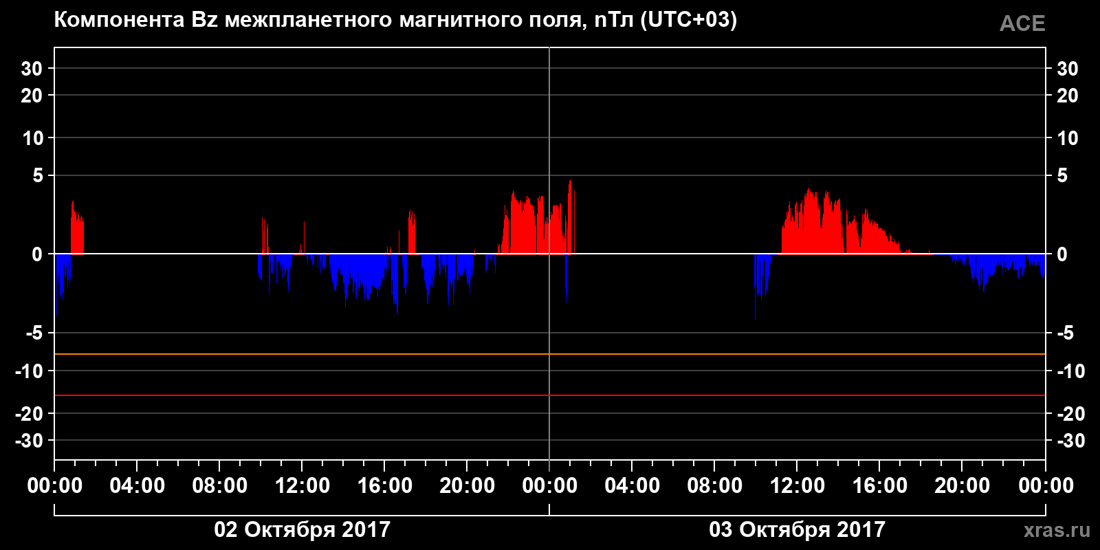 Компонента Bz межпланетного магнитного поля