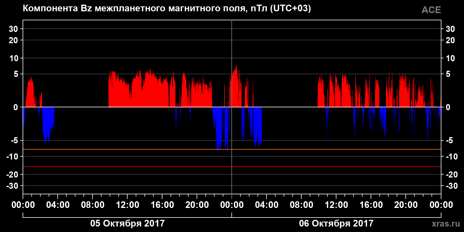 Компонента Bz межпланетного магнитного поля