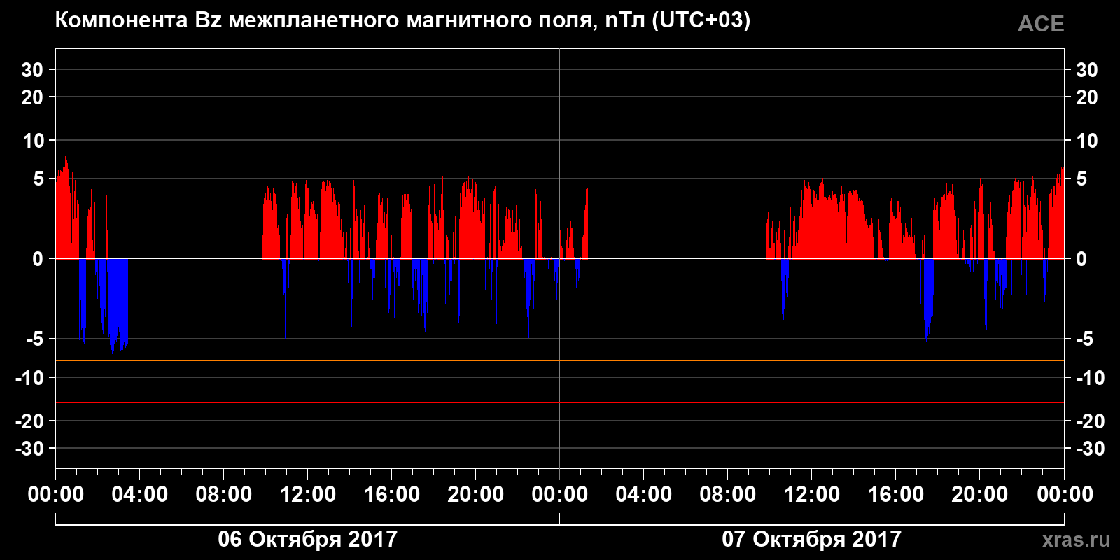 Компонента Bz межпланетного магнитного поля