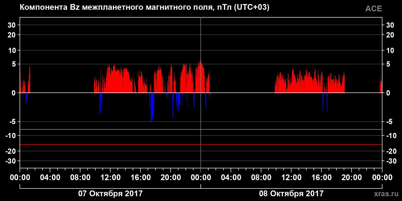 Компонента Bz межпланетного магнитного поля