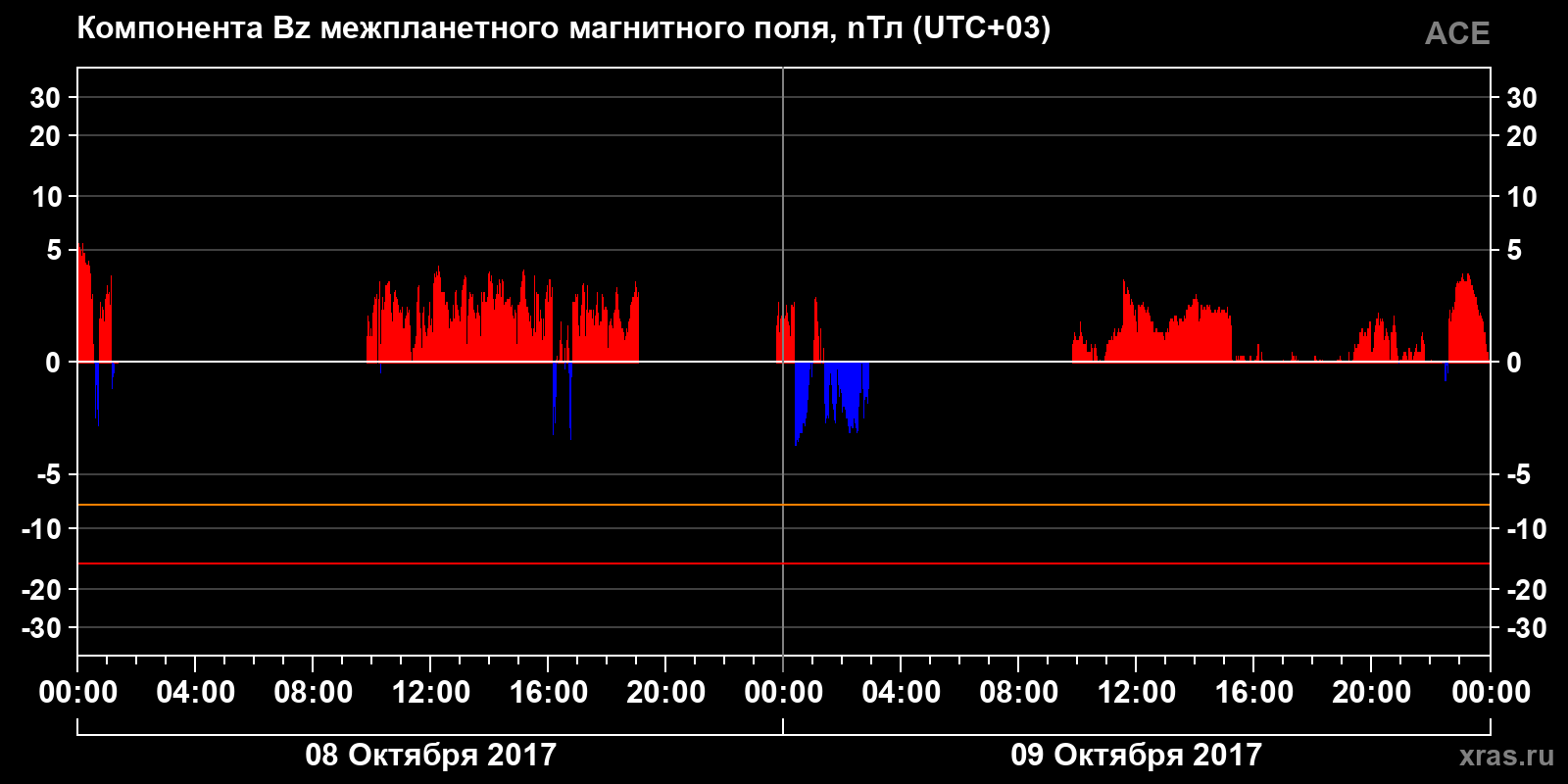 Компонента Bz межпланетного магнитного поля