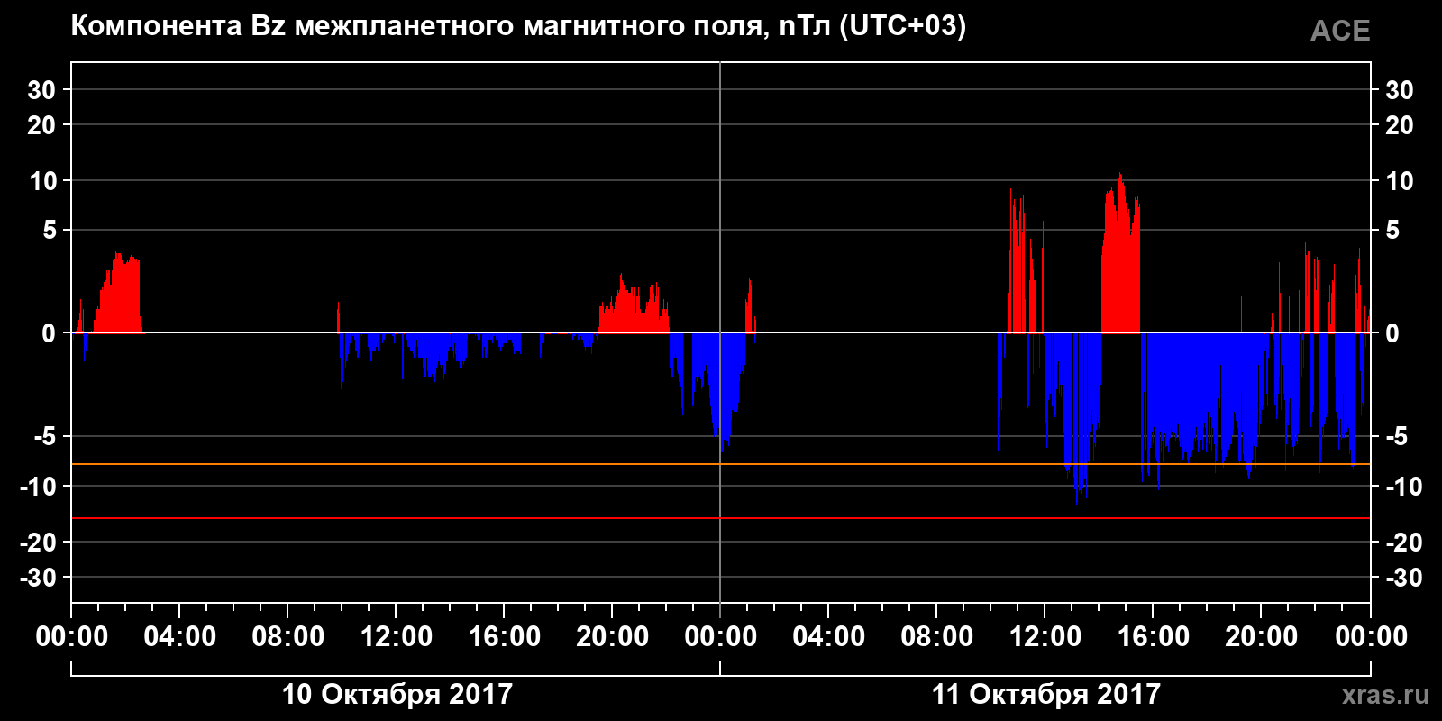 Компонента Bz межпланетного магнитного поля