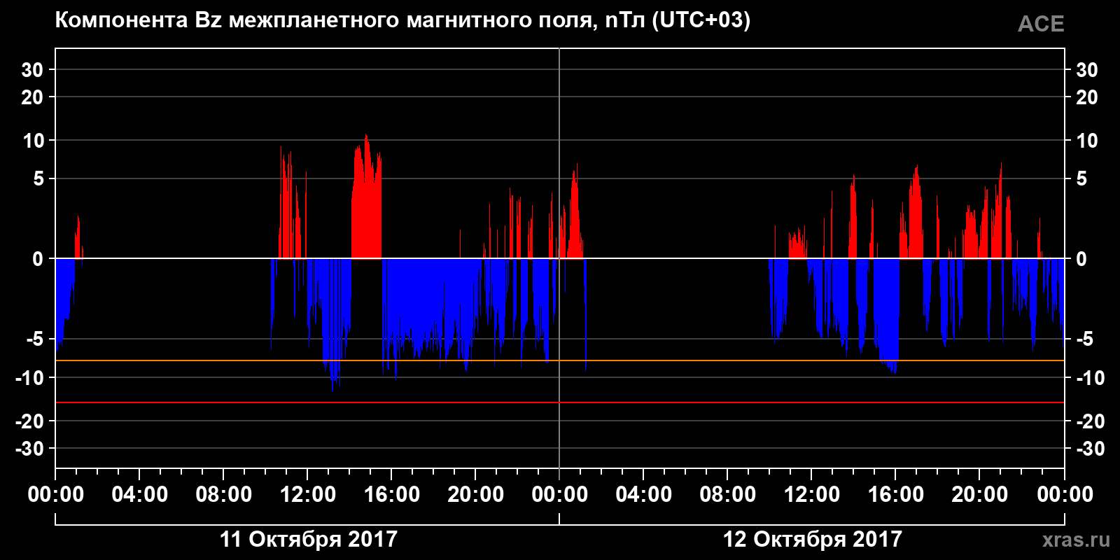 Компонента Bz межпланетного магнитного поля