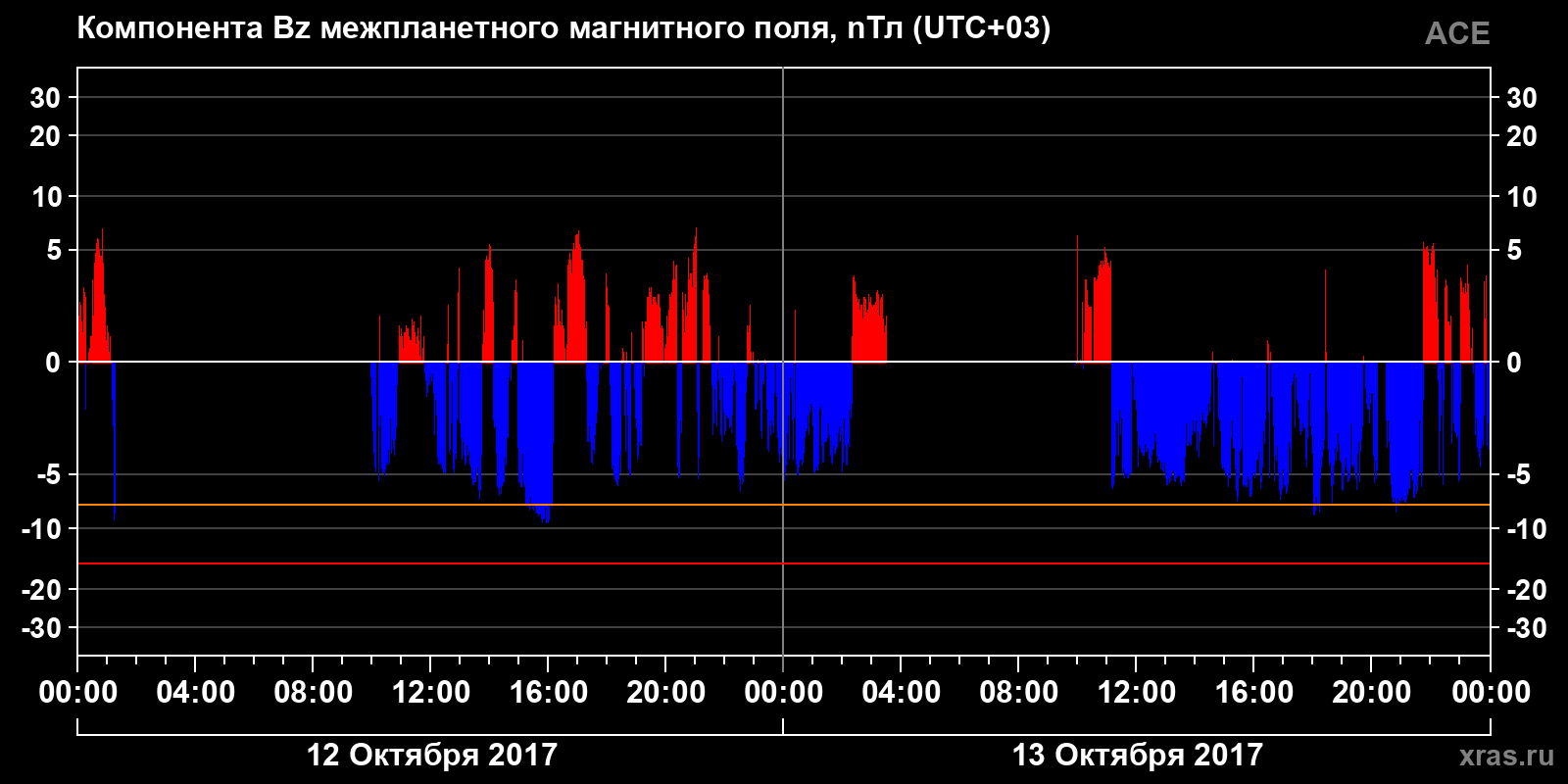 Компонента Bz межпланетного магнитного поля