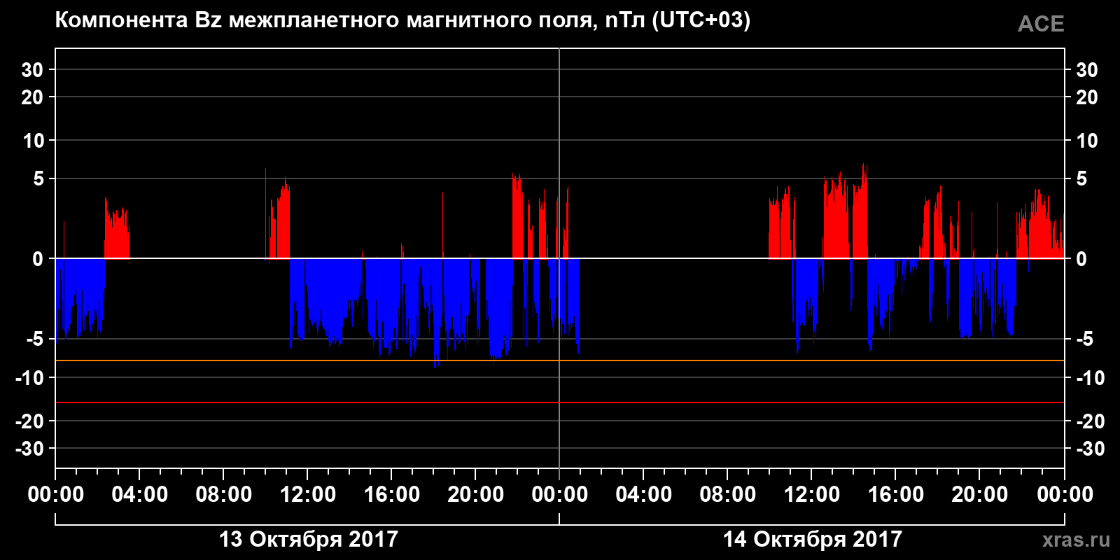 Компонента Bz межпланетного магнитного поля