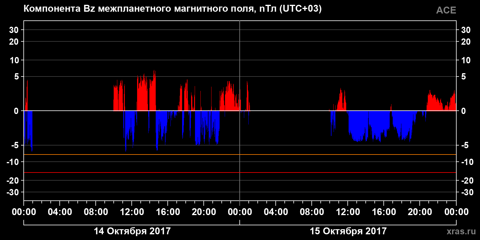 Компонента Bz межпланетного магнитного поля