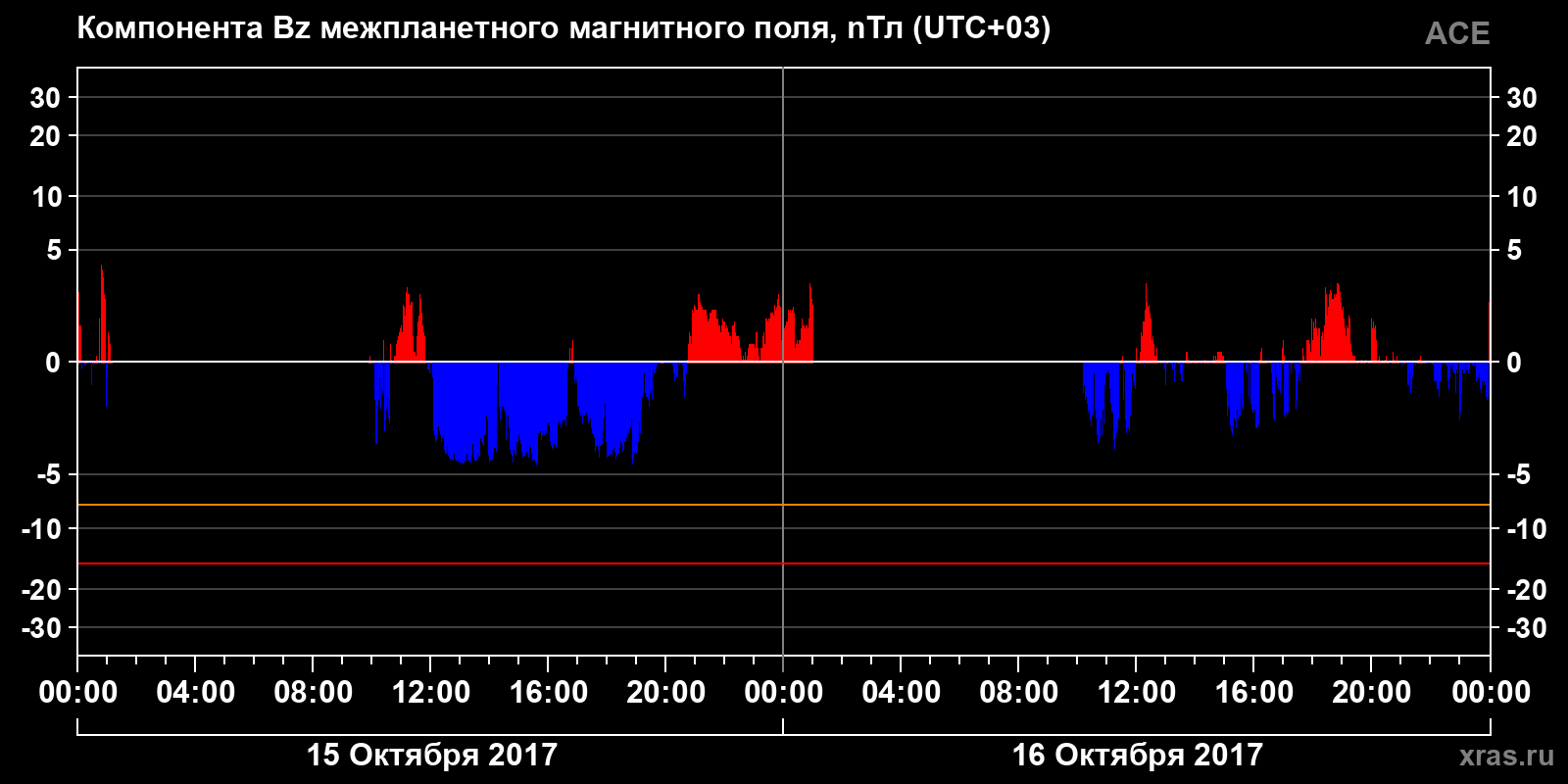 Компонента Bz межпланетного магнитного поля