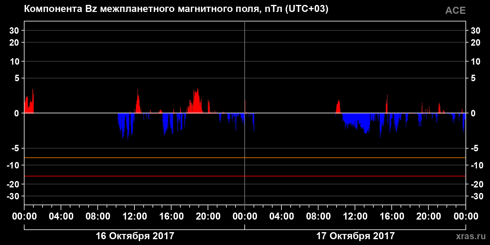Компонента Bz межпланетного магнитного поля